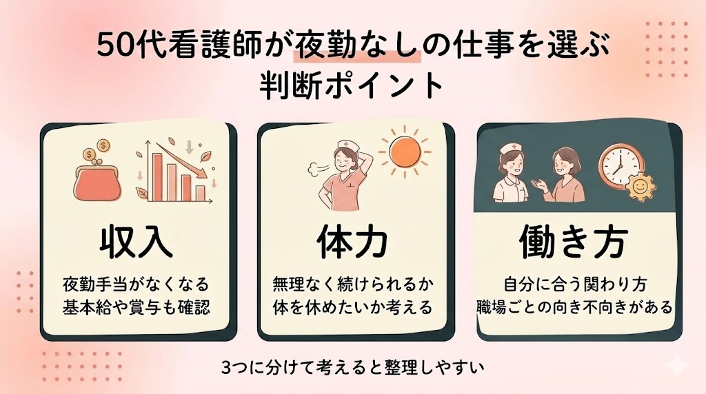 50代看護師が夜勤なしの仕事を選ぶときの判断ポイントを収入・体力・働き方の3つで整理した図解