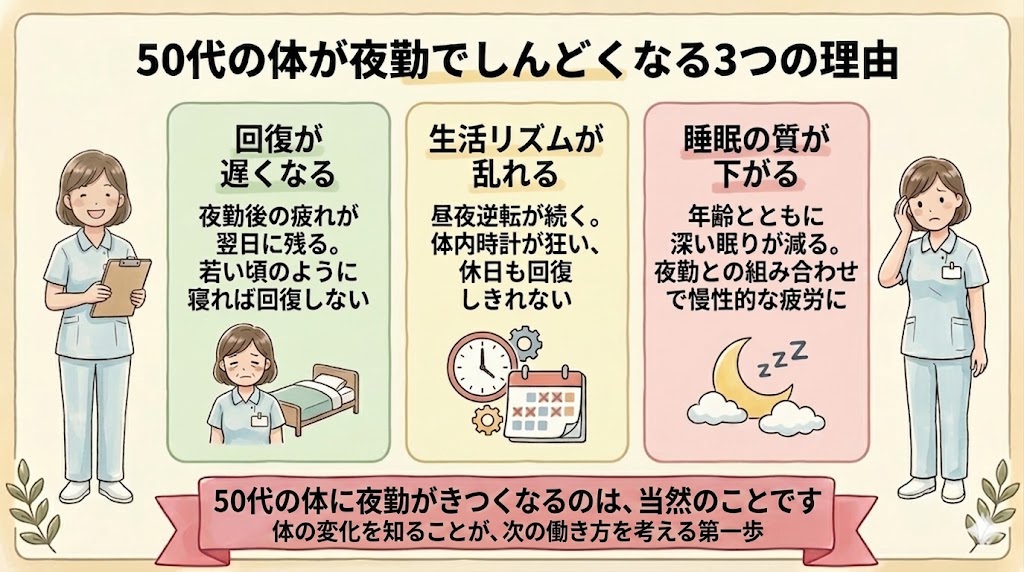 50代の体が夜勤でしんどくなる3つの理由を回復・生活リズム・睡眠の3つで整理した図解