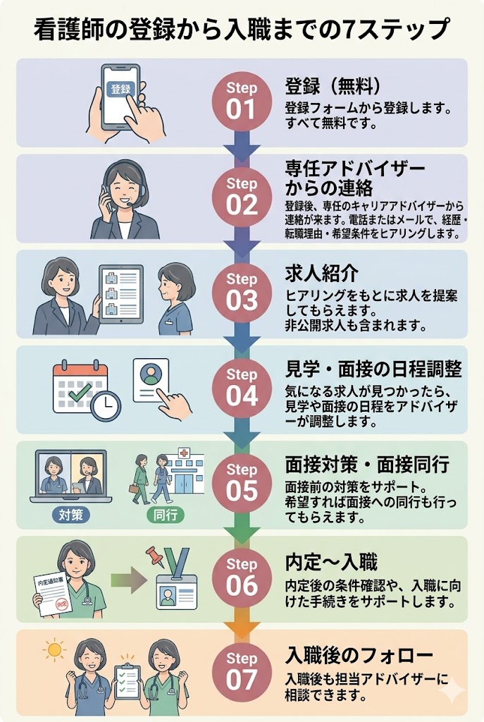 看護師の登録から入職までの7ステップ