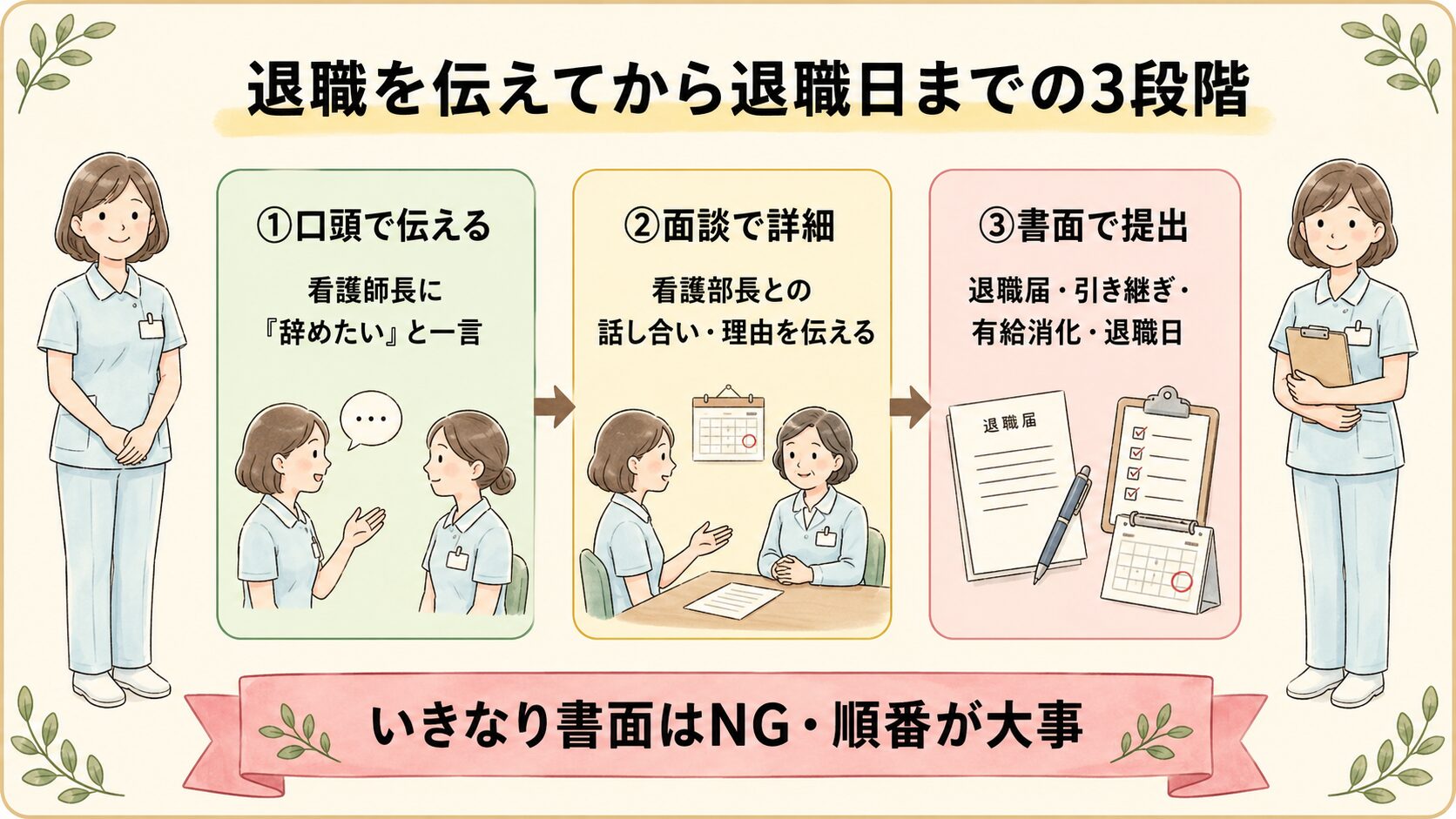 退職を伝えてから退職日までの3段階