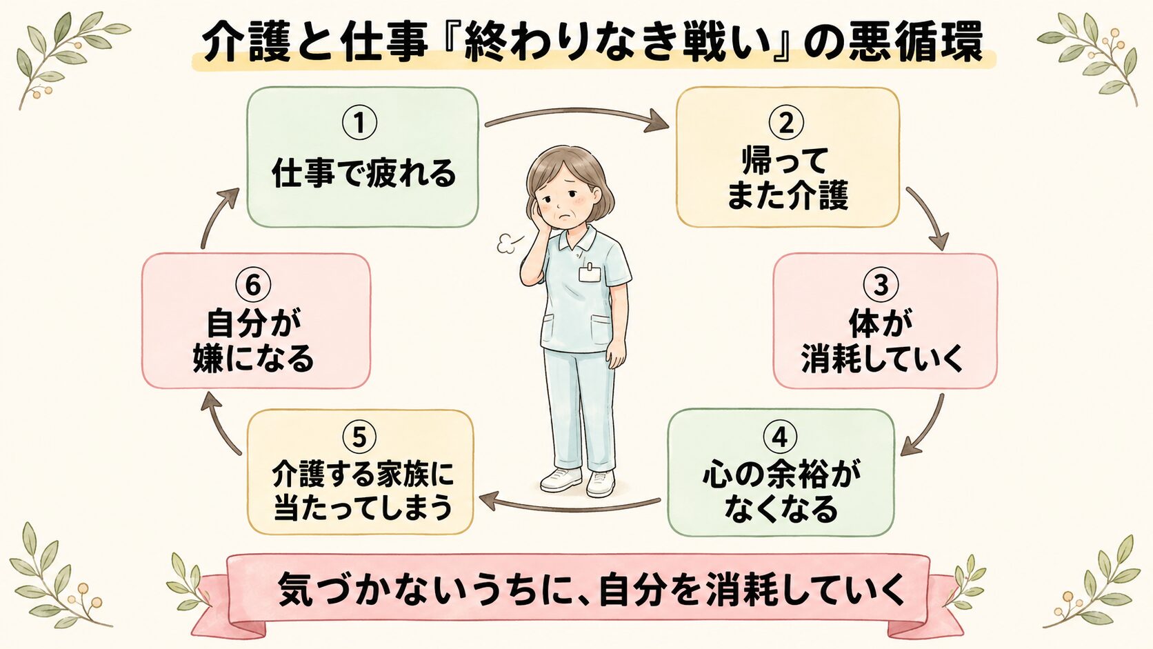 介護と仕事の終わりなき戦い 悪循環図