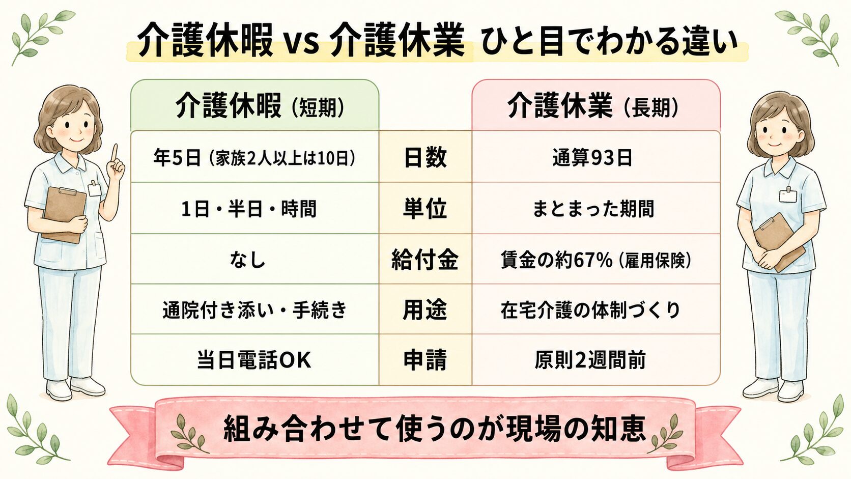 介護休暇と介護休業の違い 比較表