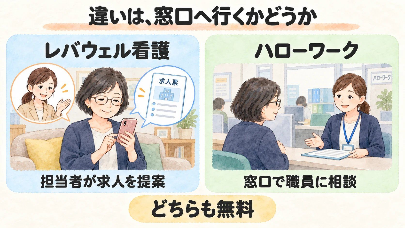 違いは、窓口へ行くかどうか。レバウェル看護は家から担当者に相談、ハローワークは窓口で職員に相談。どちらも無料