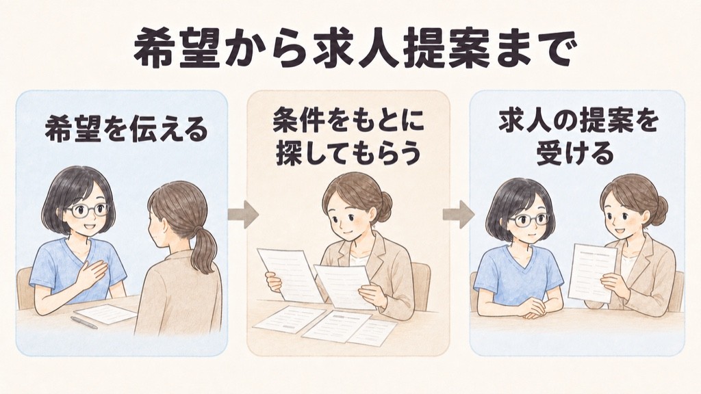 レバウェル看護で希望を伝えてから求人の提案を受けるまでの流れ