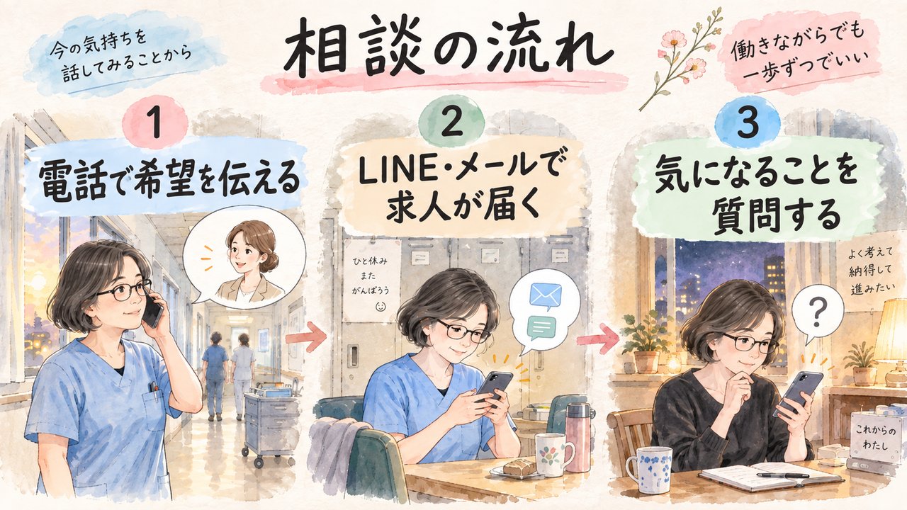 相談の流れ。1 電話で希望を伝える、2 LINE・メールで求人が届く、3 気になることを質問する