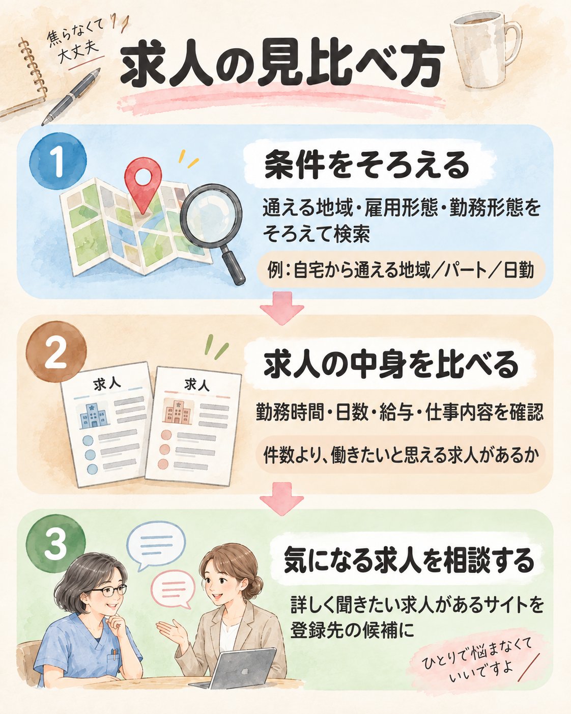 求人の見比べ方。1 条件をそろえる:通える地域・雇用形態・勤務形態をそろえて検索(例:自宅から通える地域、パート、日勤)。2 求人の中身を比べる:勤務時間・日数・給与・仕事内容を確認。件数より、働きたいと思える求人があるか。3 気になる求人を相談する:詳しく聞きたい求人があるサイトを登録先の候補に