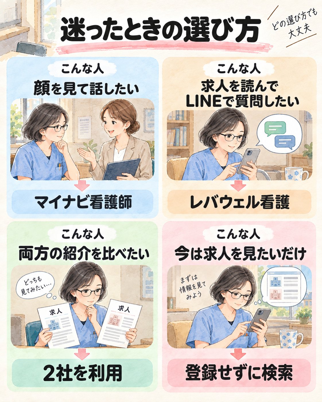 迷ったときの選び方。顔を見て話したい人はマイナビ看護師、求人を読んでLINEで質問したい人はレバウェル看護、両方の紹介を比べたい人は2社を利用、今は求人を見たいだけの人は登録せずに検索