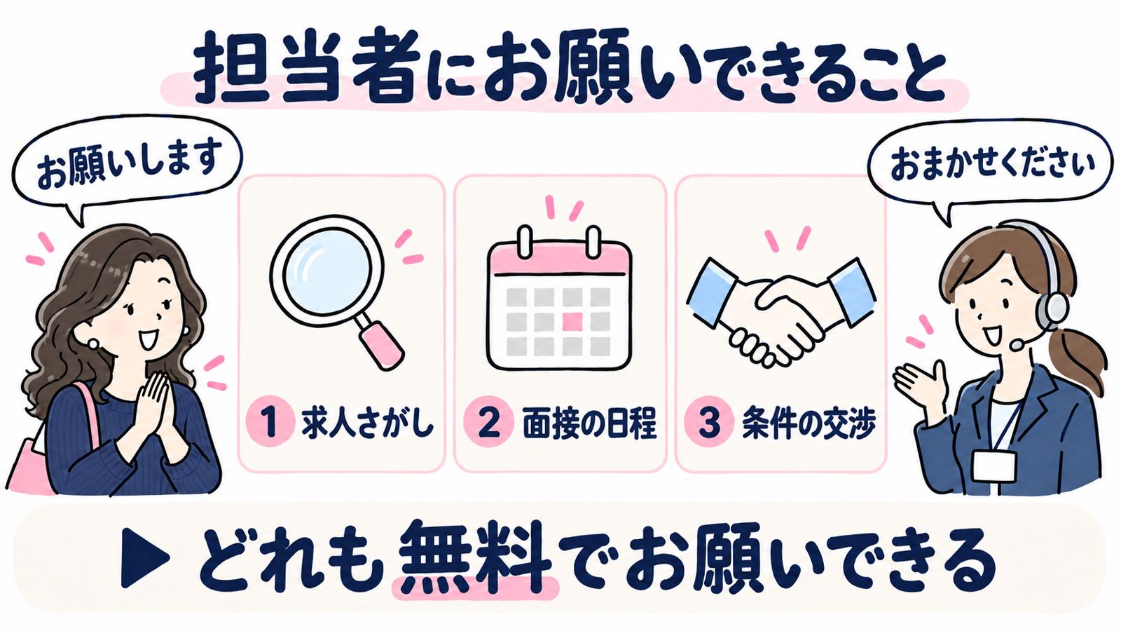 担当者にお願いできること 求人さがし・面接の日程・条件の交渉 どれも無料