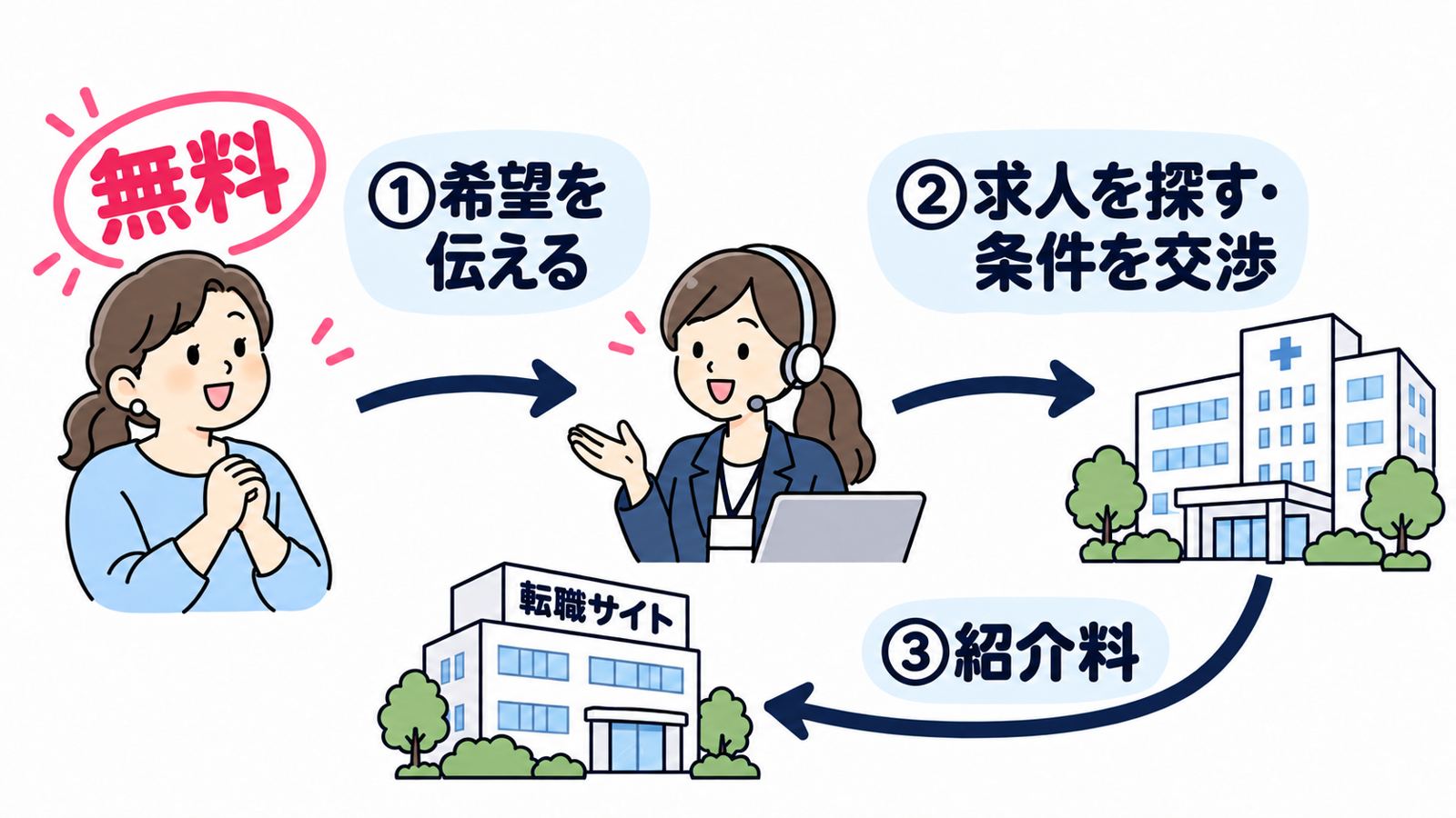 転職サイトの仕組み 希望を伝える・求人を探して条件を交渉・病院が紹介料を払うので看護師は無料